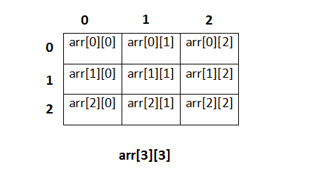 This image describes the basic structure of the Multidimensional Arrays in java.